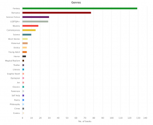 storygraph 2021 genres